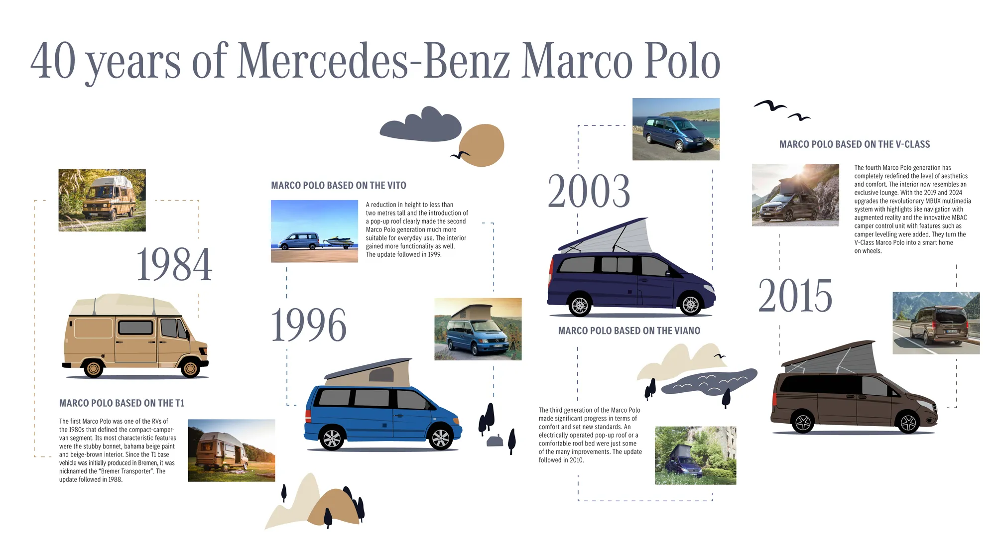 Marco Polo : Du T1 au Classe V, 40 ans d’escapades